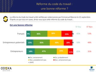 La réforme du Code du travail a été ratifiée par ordonnances par Emmanuel Macron le 22 septembre.
D’après ce que vous en s...