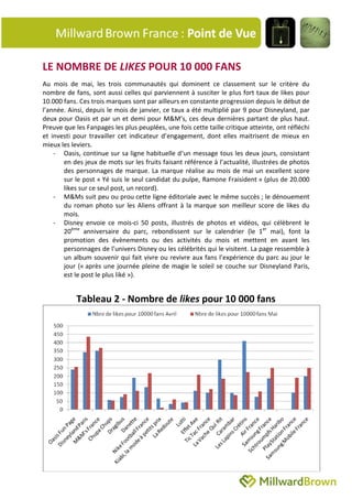 LE NOMBRE DE LIKES POUR 10 000 FANS
Au mois de mai, les trois communautés qui dominent ce classement sur le critère du
nombre de fans, sont aussi celles qui parviennent à susciter le plus fort taux de likes pour
10.000 fans. Ces trois marques sont par ailleurs en constante progression depuis le début de
l’année. Ainsi, depuis le mois de janvier, ce taux a été multiplié par 9 pour Disneyland, par
deux pour Oasis et par un et demi pour M&M’s, ces deux dernières partant de plus haut.
Preuve que les Fanpages les plus peuplées, une fois cette taille critique atteinte, ont réfléchi
et investi pour travailler cet indicateur d’engagement, dont elles maitrisent de mieux en
mieux les leviers.
    - Oasis, continue sur sa ligne habituelle d‘un message tous les deux jours, consistant
       en des jeux de mots sur les fruits faisant référence à l’actualité, illustrées de photos
       des personnages de marque. La marque réalise au mois de mai un excellent score
       sur le post « Yé suis le seul candidat du pulpe, Ramone Fraisident » (plus de 20.000
       likes sur ce seul post, un record).
    - M&Ms suit peu ou prou cette ligne éditoriale avec le même succès ; le dénouement
       du roman photo sur les Aliens offrant à la marque son meilleur score de likes du
       mois.
    - Disney envoie ce mois-ci 50 posts, illustrés de photos et vidéos, qui célèbrent le
       20ème anniversaire du parc, rebondissent sur le calendrier (le 1er mai), font la
       promotion des évènements ou des activités du mois et mettent en avant les
       personnages de l’univers Disney ou les célébrités qui le visitent. La page ressemble à
       un album souvenir qui fait vivre ou revivre aux fans l’expérience du parc au jour le
       jour (« après une journée pleine de magie le soleil se couche sur Disneyland Paris,
       est le post le plus liké »).


            Tableau 2 - Nombre de likes pour 10 000 fans
 