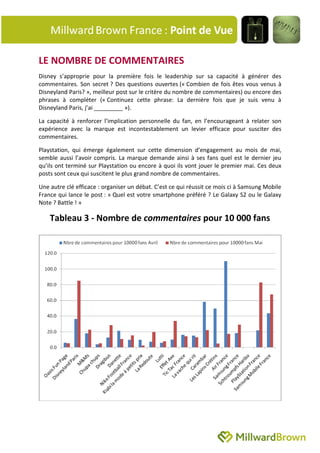 LE NOMBRE DE COMMENTAIRES
Disney s’approprie pour la première fois le leadership sur sa capacité à générer des
commentaires. Son secret ? Des questions ouvertes (« Combien de fois êtes vous venus à
Disneyland Paris? », meilleur post sur le critère du nombre de commentaires) ou encore des
phrases à compléter (« Continuez cette phrase: La dernière fois que je suis venu à
Disneyland Paris, j’ai _________ »).

La capacité à renforcer l’implication personnelle du fan, en l’encourageant à relater son
expérience avec la marque est incontestablement un levier efficace pour susciter des
commentaires.

Playstation, qui émerge également sur cette dimension d’engagement au mois de mai,
semble aussi l’avoir compris. La marque demande ainsi à ses fans quel est le dernier jeu
qu’ils ont terminé sur Playstation ou encore à quoi ils vont jouer le premier mai. Ces deux
posts sont ceux qui suscitent le plus grand nombre de commentaires.

Une autre clé efficace : organiser un débat. C’est ce qui réussit ce mois ci à Samsung Mobile
France qui lance le post : « Quel est votre smartphone préféré ? Le Galaxy S2 ou le Galaxy
Note ? Battle ! »

    Tableau 3 - Nombre de commentaires pour 10 000 fans
 