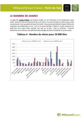 LE NOMBRE DE SHARES
La page des Lapins Crétins est toujours leader sur cet indicateur et en progression assez
nette : près d’un like sur trois donne lieu à un share ! Il y moins de likes ce mois-ci pour cette
communauté, mais qui génèrent plus de viralité. Deux posts permettent à Lapins Crétins de
maintenir son leadership en mai : l’un sur la sortie de Men in Black 3, l’autre montrant un
petit film d’un Lapin Crétin portant son slip sur la tête… Cela se confirme : l’humour
borderline est un facteur d’accélération des partages de posts au delà de la communauté.

          Tableau 4 - Nombre de shares pour 10 000 likes
 