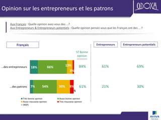 Opinion sur les entrepreneurs et les patrons
Aux Français : Quelle opinion avez-vous des …?
Aux Entrepreneurs & Entreprene...