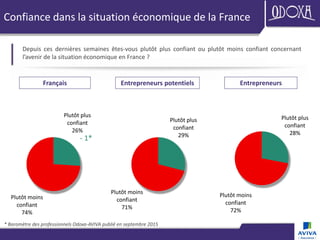 Plutôt plus
confiant
26%
Plutôt moins
confiant
74%
Confiance dans la situation économique de la France
Depuis ces dernière...