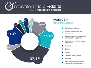 Profil CSP
Activité professionnelle
Agriculteur exploitant
Artisan, commerçant, chef
d'entreprise
Cadre supérieur et professions
intellectuelles supérieures
Cadre moyen, technicien, agent
de maîtrise
Employé
Ouvrier
Retraité
Chômeur ayant travaillé
Etudiant
Sans activité professionnelle
(femme au foyer, chômeur…)
15,4%
37,1%
12,7%
3,7%
16,8%
0,4%
3%
4,1%
2,7%
4,2%
 