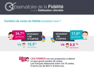 LES FEMMES ont une propension à détenir
un plus grand nombre de cartes.
Les Français détiennent entre 3 et 10 cartes.
C’est le cas de 46,8 % d’entre eux.
34,7%
des femmes
18,9%
des hommes
DÉTIENNENT
+ DE
10 CARTES
17,6%
des hommes
8,9 %
des femmes
DÉTIENNENT
- DE
3 CARTES
Combien de cartes de fidélité possédez-vous ?
 