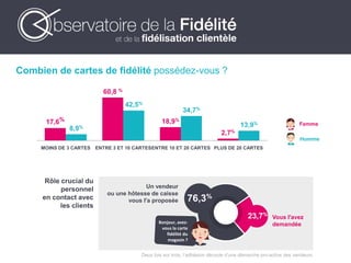 17,6%
60,8 %
18,9%
2,7%
8,9%
42,5%
34,7%
13,9%
MOINS DE 3 CARTES ENTRE 3 ET 10 CARTESENTRE 10 ET 20 CARTES PLUS DE 20 CARTES
Femme
Homme
Un vendeur
ou une hôtesse de caisse
vous l'a proposée
Vous l'avez
demandée
Rôle crucial du
personnel
en contact avec
les clients
Bonjour, avez-
vous la carte
fidélité du
magasin ?
76,3%
23,7%
Deux fois sur trois, l’adhésion découle d’une démarche pro-active des vendeurs.
Combien de cartes de fidélité possédez-vous ?
 