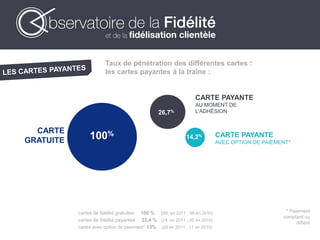 cartes de fidélité gratuites 100 % (99, en 2011 ; 98 en 2010)
cartes de fidélité payantes 22,4 % (24, en 2011 ; 20 en 2010)
cartes avec option de paiement* 13% (20 en 2011 ; 11 en 2010)
* Paiement
comptant ou
différé
Taux de pénétration des différentes cartes :
les cartes payantes à la traîne :
100%CARTE
GRATUITE
26,7%
CARTE PAYANTE
AU MOMENT DE
L’ADHÉSION
14,2% CARTE PAYANTE
AVEC OPTION DE PAIEMENT*
 