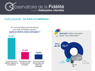 Carte payante : un frein à l’adhésion
63,9%
21,5%
14,6%
Le principe d'une
adhésion payante ne
vous plait pas.
Vous êtes un client
occasionnel de
l'enseigne.
Le prix de la carte
est trop élevé par
rapport aux
avantages
S’il vous est déjà arrivé de refuser
une carte de fidélité payante,
quelle en était la raison principale ?
Quel prix seriez-vous prêt à
payer pour cette carte ?
74,1%
22,1%
2,7%
Moins
de 5€
Entre
5 et 10€
1,1%
Plus de
15€
Entre
10 et 15€
2BIOKAK*aa
 