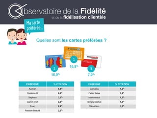 Quelles sont les cartes préférées ?
ENSEIGNE % CITATION ENSEIGNE % CITATION
Auchan 6,6% CamaÏeu 1,3%
Système U 6,0% Fabio Salsa 1,3%
Sephora 3,3% Marionnaud 1,3%
Gamm Vert 3,0% Simply Market 1,3%
Fnac 2,8% Décathlon 1,0%
Passion Beauté 2,2%
1
2 3
16,9%
15,9% 7,9%
 