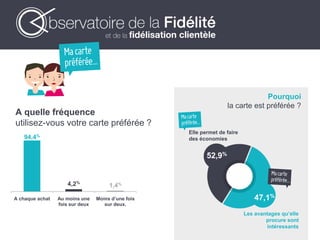 A quelle fréquence
utilisez-vous votre carte préférée ?
Pourquoi
la carte est préférée ?
94,4%
4,2%
1,4%
A chaque achat Au moins une
fois sur deux
Moins d’une fois
sur deux.
52,9%
Elle permet de faire
des économies
47,1%
Les avantages qu’elle
procure sont
intéressants
 