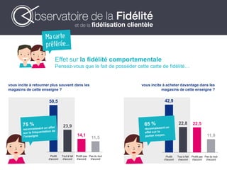 vous incite à retourner plus souvent dans les
magasins de cette enseigne ?
Effet sur la fidélité comportementale
Pensez-vous que le fait de posséder cette carte de fidélité…
50,5
23,9
14,1
11,5
Plutôt
d'accord
Tout à fait
d'accord
Plutôt pas
d'accord
Pas du tout
d'accord
vous incite à acheter davantage dans les
magasins de cette enseigne ?
42,9
22,8 22,5
11,9
Plutôt
d'accord
Tout à fait
d'accord
Plutôt pas
d'accord
Pas du tout
d'accord
 