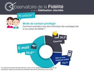 Mode de contact privilégié
Comment souhaitez-vous être informé(e) des avantages liés
à vos cartes de fidélité ?
14,7%
54,6% *
26,2%
* Le questionnaire ayant été administré par e-mail, une sur représentation de cette réponse est
observée par rapport aux résultats des précédents baromètres administrés en face à face
 