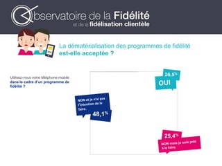 La dématérialisation des programmes de fidélité
est-elle acceptée ?
Utilisez-vous votre téléphone mobile
dans le cadre d’un programme de
fidélité ?
48,1%
26,5%
25,4%
 