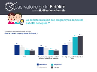 La dématérialisation des programmes de fidélité
est-elle acceptée ?
36.1
29
34.9
27.6 25.5
46.9
16.7 18.2
65.1
15.6 15.6
68.8
Oui Non, mais je suis prêt(e) à le faire
lorsque l’occasion se présente
Non et je n’ai pas l’intention de le
faire.
Utilisez-vous votre téléphone mobile
dans le cadre d’un programme de fidélité ?
Génération Y
Génération X
Baby boomer
+ 68 ans
 