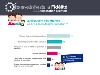 3,5
5,1
13
17
19
29
Scanner les produits en magasin pour connaître
les points qui lui sont associé
Géolocaliser les magasins dans lesquels je peux
bénéficier de promotions
Consulter mes points
Remplacer la carte de fidélité en présentant le
téléphone
Etre alerté plus rapidement des promotions
Recevoir des promotions personnalisées
Quelles sont vos attentes
vis-à-vis de la dématérialisation ?
 