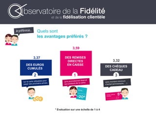 Quels sont
les avantages préférés ?
* Evaluation sur une échelle de 1 à 4
3,37
3,59
3,32
12 3
DES REMISES
DIRECTES
EN CAISSEDES EUROS
CUMULÉS
DES CHÈQUES
CADEAU
 