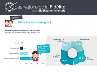 Utilisation des avantages ?
63
26,7
9,6
0,7
0 20 40 60 80
Presque systématiquement
Systématiquement
Presque jamais
Jamais
A quelle fréquence utilisez-vous les avantages
auxquels vos cartes de fidélité vous donnent droit ?
Génération Y et
millénium
18,8%
32,4% Baby
boomers
Plus
de 68 ans
Génération X
27,2%
37,5%
 