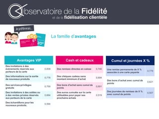 La famille d’avantages
Avantages VIP
Des invitations à des
événements réservés aux
porteurs de la carte
0,839
Des informations sur la sortie
de nouveaux produits
0,778
Des services-privilèges
gratuits
0,700
Des invitations à des soldes ou
à des ventes privées réservés
aux porteurs de la carte
0,664
Des échantillons pour les
nouveaux produits.
0,594
Cash et cadeaux
Des remises directes en caisse 0,740
Des chèques cadeau sans
montant minimum d’achat
0,694
Des bons d'achat sans cumul de
points
0,691
Des euros cumulés sur la carte
utilisables pour payer ses
prochains achats
0,519
Cumul et journées X %
Une remise permanente de X %
associée à une carte payante
0,779
Des bons d’achat avec cumul de
points
0,621
Des journées de remises de X %
avec cumul de points
0,507
 
