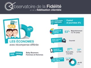 LES ÉCONOMES
avec récompense différée
Cumul
et journées X%
32%
Baby Boomers
Femmes et Hommes
Courriel
27%
Sont prêts
à le faire
Majoritairement
3 à 10 cartes
2BIOKAK*aa
53%
71%
- de 5€
25%
5 à 10€
23%
Le font
 