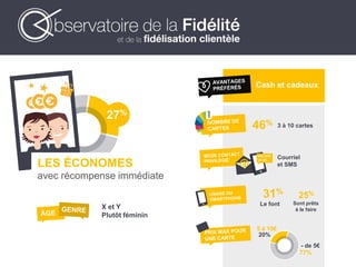 LES ÉCONOMES
avec récompense immédiate
Cash et cadeaux
27%
X et Y
Plutôt féminin
3 à 10 cartes
2BIOKAK*aa
46%
77%
- de 5€
20%
5 à 10€
Courriel
et SMS
31%
Le font
25%
Sont prêts
à le faire
 