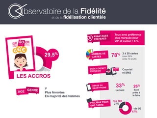 LES ACCROS
Tous avec préférence
plus marquée pour
VIP et Cumul + X %
29,5%
Y
Plus féminins
En majorité des femmes
Courriel
et SMS
3 à 20 cartes
(dont 39%
entre 10 et 20)
2BIOKAK*aa
78%
67%
- de 5€
27%
5 à 10€
33%
Le font
26%
Sont
prêts à
le faire
 