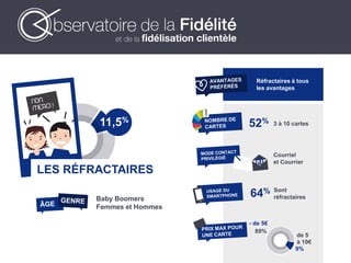LES RÉFRACTAIRES
Réfractaires à tous
les avantages
11,5%
Baby Boomers
Femmes et Hommes
Courriel
et Courrier
64% Sont
réfractaires
3 à 10 cartes
2BIOKAK*aa
52%
9%
de 5
à 10€
89%
- de 5€
 