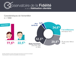 77,5%
Caractéristiques de l’échantillon
n = 1050
Données collectées en janvier 2014 auprès de porteurs de cartes des enseignes
Passion Beauté et Gamm Vert (échantillon de convenance).
Y et milléniums
(nés depuis 1977)
34,6%
X (nés entre 1964 et
1976)
29,8%
32,3%
Baby boomers
(nés entre 1946
et 1963)
3,2%
Plus
de 68 ans
22,5%
 