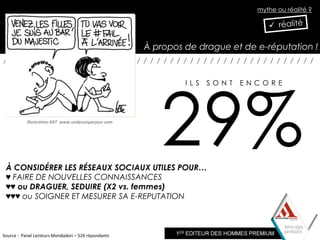 mythe ou réalité ?




                                                                À propos de drague et de e-réputation !
///////////////////////////////////////////////




                                                                        29%
                                                                                   ILS       SONT   ENCORE




           Illustration KAT www.undessinparjour.com




 À CONSIDÉRER LES RÉSEAUX SOCIAUX UTILES POUR…
 ♥ FAIRE DE NOUVELLES CONNAISSANCES
 ♥♥ ou DRAGUER, SEDUIRE (X2 vs. femmes)
 ♥♥♥ ou SOIGNER ET MESURER SA E-REPUTATION



Source : Panel Lecteurs Mondadori – 526 répondants : Panel Lecteurs Mondadori – 526 répondants
                                              Source
 