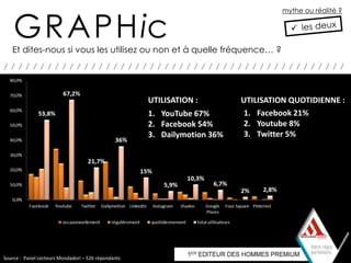 GRAPHic
                                                                                   mythe ou réalité ?




   Et dites-nous si vous les utilisez ou non et à quelle fréquence… ?
///////////////////////////////////////////////


                                                     UTILISATION :        UTILISATION QUOTIDIENNE :
                                                     1. YouTube 67%       1. Facebook 21%
                                                     2. Facebook 54%      2. Youtube 8%
                                                     3. Dailymotion 36%   3. Twitter 5%




Source : Panel Lecteurs Mondadori – 526 répondants
 
