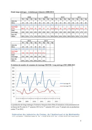 3
Etude longs métrages – évolution par trimestre (2008-2013)
2008 2009 2010 2011
T1 T2 T3 T4 T1 T2 T3 T4 T1 T2 T3 T4 T1 T2...