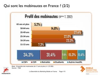 Qui sont les mobinautes en France ? (2/2)

                       Profil des mobinautes (4ème T. 2012)
           65 ans et plus            5,2%
                50-64 ans                                     14,8%
                35-49 ans                                                                  27,4%
                25-34 ans                                                       22,0%
                16-24 ans                                                         23,3%
                11-15 ans                 7,3%


                     34,3%                             31,4%                  7,6%    15,3% 11,4%
                    CSP+          CSP-          Retraités           Etudiants         Autres inactifs
    Base : Ensemble des mobinautes de 11 ans et plus (n = 23 590)
    Source : TSM

                             Le Baromètre du Marketing Mobile en France   Page  10                     10
 