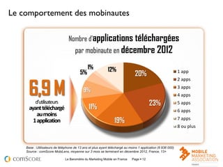 Le comportement des mobinautes

                                 Nombre d'applications téléchargées
                                     par mobinaute en décembre 2012

                                              1%            12%
                                         5%                                    20%                           1 app



     6,9 M
                                                                                                             2 apps
                                                                                                             3 apps
                                           9%
                                                                                                             4 apps
          d’utilisateurs                                                                 23%                 5 apps
      ayant téléchargé                         11%                                                           6 apps
          au moins
        1 application                                            19%                                         7 apps
                                                                                                             8 ou plus



    Base : Utilisateurs de téléphone de 13 ans et plus ayant téléchargé au moins 1 application (6 936 000)
    Source : comScore MobiLens, moyenne sur 3 mois se terminant en décembre 2012, France, 13+

                               Le Baromètre du Marketing Mobile en France    Page  12                                   12
 