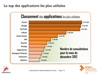 Le top des applications les plus utilisées

               Classement des applications les plus utilisées
                iTunes                                                                                8 915 000

               Google                                                                                8 731 000

             YouTube                                                                                8 607 000

               Yahoo!                                                                   6 280 000

         Game Center                                                        4 845 000

                   SFR                                          3 708 000

              Shazam                                     3 056 000

               Orange                               2 733 000

          PagesJaunes                             2 516 000                   Nombre de consultations
     Bouygues Telecom                          2 178 000                      pour le mois de
            TeleLoisirs                      1 949 000                        décembre 2012
              AlloCine                     1 795 000




                          Le Baromètre du Marketing Mobile en France        Page  13                             13
 