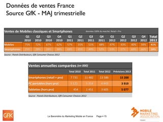 Données de ventes France
 Source GfK - MAJ trimestrielle

Ventes de Mobiles classiques et Smartphones                                     données 100% du marché. Retail + Pro

                     Q1         Q2        Q3         Q4       Q1        Q2          Q3        Q4         Q1        Q2           Q3     Q4 Total
Column2
                    2010       2010      2010       2010     2011      2011        2011      2011       2012      2012         2012   2012 2012
Mobiles              75%       72%        67%        62%      57%        55%       51%        48%       47%        43%         40%    34%   41%
Smartphones          25%       28%        33%        38%      43%        45%       49%        52%       53%        57%         60%    66%   59%
Source : Panels Distributeurs, GfK Consumer Choices 2012



                        Ventes annuelles comparées (en 000)
                                                               Total 2010      Total 2011     Total 2012   Prévisions 2013

                        Smartphones (retail + pro)               7 731         11 482          13 586             15 200
                        PC portables (hors pro)                  5 121           5 314          4 443                  3 919
                        Tablettes (hors pro)                        454          1 451          3 605                  5 077
                        Source : Panels Distributeurs, GfK Consumer Choices 2012




                                            Le Baromètre du Marketing Mobile en France      Page  15                                             15
 