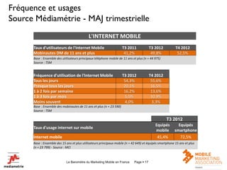 Fréquence et usages
Source Médiamétrie - MAJ trimestrielle
                                             L'INTERNET MOBILE
      Taux d'utilisateurs de l'Internet Mobile                        T3 2011             T3 2012          T4 2012
      Mobinautes DM de 11 ans et plus                                  41,2%               49,8%            52,5%
      Base : Ensemble des utilisateurs principaux téléphone mobile de 11 ans et plus (n = 44 975)
      Source : TSM


      Fréquence d'utilisation de l'Internet Mobile                    T3 2012             T4 2012
      Tous les jours                                                   54,3%               55,6%
      Presque tous les jours                                           20,1%               16,5%
      1 à 2 fois par semaine                                           16,2%               13,6%
      1 à 3 fois par mois                                               5,5%               10,9%
      Moins souvent                                                     4,0%                3,3%
      Base : Ensemble des mobinautes de 11 ans et plus (n = 23 590)
      Source : TSM

                                                                                                  T3 2012
                                                                                             Equipés   Equipés
      Taux d'usage internet sur mobile
                                                                                             mobile smartphone
      Internet mobile                                                                         45,4%            72,5%
      Base : Ensemble des 15 ans et plus utilisateurs principaux mobile (n = 42 649) et équipés smartphone 15 ans et plus
      (n = 23 799) - Source : MCI



                             Le Baromètre du Marketing Mobile en France       Page  17                                     17
 
