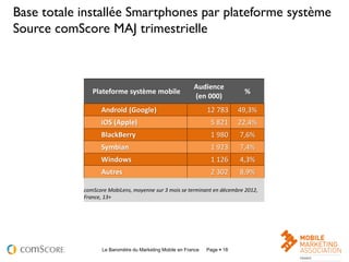 Base totale installée Smartphones par plateforme système
Source comScore MAJ trimestrielle



                                                          Audience
               Plateforme système mobile                                     %
                                                          (en 000)
                  Android (Google)                              12 783      49,3%
                  iOS (Apple)                                    5 821      22,4%
                  BlackBerry                                     1 980      7,6%
                  Symbian                                        1 923      7,4%
                  Windows                                        1 126      4,3%
                  Autres                                         2 302      8,9%

            comScore MobiLens, moyenne sur 3 mois se terminant en décembre 2012,
            France, 13+




                   Le Baromètre du Marketing Mobile en France   Page  18           18
 
