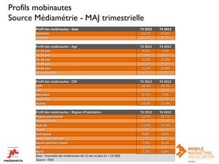 Profils mobinautes
Source Médiamétrie - MAJ trimestrielle
       Profil des mobinautes : Sexe                                            T3 2012   T4 2012
       Hommes                                                                   53,1%     55,8%
       Femmes                                                                   46,9%     44,2%

       Profil des mobinautes : Age                                             T3 2012   T4 2012
       11-15 ans                                                                9,5%      7,3%
       16-24 ans                                                                20,8%     23,3%
       25-34 ans                                                                22,4%     22,0%
       35-49 ans                                                                25,8%     27,4%
       50-64 ans                                                                15,4%     14,8%
       65 ans et plus                                                           6,2%      5,2%

       Profil des mobinautes : CSP                                             T3 2012   T4 2012
       CSP+                                                                     34,9%     34,3%
       CSP-                                                                     29,5%     31,4%
       Retraités                                                                6,7%      7,6%
       Etudiants                                                                14,9%     15,3%
       Autres                                                                   14,0%     11,4%

       Profil des mobinautes : Région d'habitation                             T3 2012   T4 2012
       Région parisienne                                                        23,7%     22,7%
       Méditerranée                                                             12,7%     12,9%
       Sud-est                                                                  11,5%     12,3%
       Ouest                                                                    10,8%     11,2%
       Sud-ouest                                                                9,8%      9,6%
       Bassin parisien est                                                      5,9%      8,6%
       Bassin parisien ouest                                                    7,6%      8,1%
       Est                                                                      10,8%     7,9%
       Nord                                                                     7,2%      6,8%
       Base : Ensemble des mobinautes dedu Marketing Mobile23 590)
                           Le Baromètre 11 ans et plus (n = en France   Page  19                  19
       Source : TSM
 