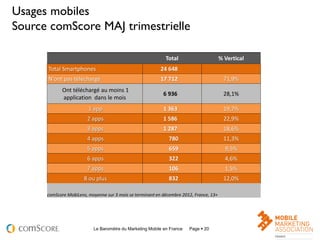 Usages mobiles
Source comScore MAJ trimestrielle

                                                             Total                       % Vertical
      Total Smartphones                                    24 648
      N'ont pas téléchargé                                 17 712                         71,9%
             Ont téléchargé au moins 1
                                                            6 936                         28,1%
             application dans le mois
                         1 app                              1 363                         19,7%
                        2 apps                              1 586                         22,9%
                        3 apps                              1 287                         18,6%
                        4 apps                                 780                        11,3%
                        5 apps                                 659                         9,5%
                        6 apps                                 322                         4,6%
                        7 apps                                 106                         1,5%
                       8 ou plus                               832                        12,0%

      comScore MobiLens, moyenne sur 3 mois se terminant en décembre 2012, France, 13+




                           Le Baromètre du Marketing Mobile en France   Page  20                     20
 