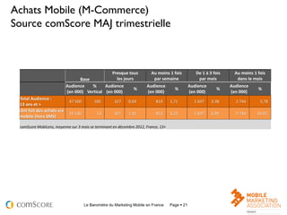 Achats Mobile (M-Commerce)
Source comScore MAJ trimestrielle



                                                   Presque tous          Au moins 1 fois           De 1 à 3 fois     Au moins 1 fois
                                 Base                les jours            par semaine               par mois          dans le mois
                           Audience   %      Audience                 Audience                  Audience           Audience
                                                               %                      %                      %                  %
                           (en 000) Vertical (en 000)                 (en 000)                  (en 000)           (en 000)
 Total Audience :
                            47 500        100        327    0,69           810      1,71          1 607    3,38      2 744       5,78
 13 ans et +
 Ont fait des achats via
                            25 140         53        327    1,30           810      3,22          1 607    6,39      2 744      10,92
 mobile (hors SMS)

 comScore MobiLens, moyenne sur 3 mois se terminant en décembre 2012, France, 13+




                                     Le Baromètre du Marketing Mobile en France     Page  21                                           21
 