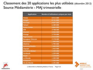Classement des 20 applications les plus utilisées (décembre 2012)
Source Médiamétrie - MAJ trimestrielle
                   Application           Nombre d'utilisateurs uniques par mois
              iTunes                                     8 915 000
              Google                                     8 731 000
              YouTube                                    8 607 000
              Yahoo!                                     6 280 000
              Game Center                                4 845 000
              SFR                                        3 708 000
              Shazam                                     3 056 000
              Orange                                     2 733 000
              PagesJaunes                                2 516 000
              Bouygues Telecom                           2 178 000
              TeleLoisirs                                1 949 000
              AlloCine                                   1 795 000
              Samsung Mobile                             1 683 000
              LEquipe                                    1 453 000
              La Chaine Meteo                            1 235 000
              Facebook                                   1 235 000
              Skype                                      1 218 000
              Le Monde                                   1 209 000
              Instagram                                  1 202 000
              Vie de Merde                               1 191 000

                  Le Baromètre du Marketing Mobile en France   Page  22          22
 