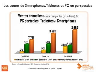 Les ventes de Smartphones, Tablettes et PC en perspective

              Ventes annuelles France comparées (en milliers) de
               PC portables, Tablettes et Smartphones
                                                                                             13 586
                                                                11 482
                               7 731
                       5 121                             5 314
                                                                                         4 443
                                                                                 3 605
                                                 1 451
                454

                  Total 2010                       Total 2011                        Total 2012
           Tablettes (hors pro)          PC portables (hors pro)             Smartphones (retail + pro)
     Source : Panels Distributeurs, GfK Consumer Choices 2012


                             Le Baromètre du Marketing Mobile en France   Page  3                        3
 