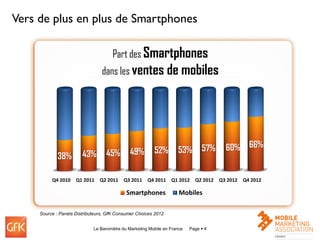 Vers de plus en plus de Smartphones

                                     Part des Smartphones
                                 dans les ventes de mobiles




                                                                               57%      60%       66%
                        43%        45%        49%        52%        53%
             38%

          Q4 2010    Q1 2011    Q2 2011    Q3 2011    Q4 2011    Q1 2012    Q2 2012   Q3 2012   Q4 2012

                                            Smartphones              Mobiles

     Source : Panels Distributeurs, GfK Consumer Choices 2012


                             Le Baromètre du Marketing Mobile en France   Page  4                        4
 