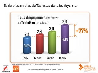 Et de plus en plus de Tablettes dans les foyers…


              Taux d'équipement des foyers
              en Tablettes (en millions)                                         3,9
                                         3,0
                   2,2
                            2,6                                                         +77%
                                                                                14,1%
                       8,0%


                   T1 2012            T2 2012            T3 2012            T4 2012

     Base : Ensemble des foyers (n = 27 455) - Source : REM - Médiamétrie/GfK


                              Le Baromètre du Marketing Mobile en France   Page  6            6
 