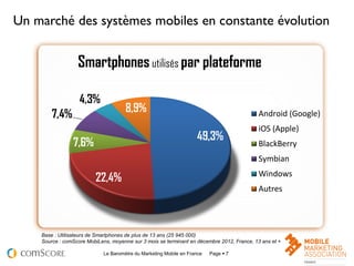 Un marché des systèmes mobiles en constante évolution


                  Smartphones utilisés par plateforme

                   4,3%
                                      8,9%
        7,4%                                                                                Android (Google)
                                                                                            iOS (Apple)
                                                                    49,3%
                7,6%                                                                        BlackBerry
                                                                                            Symbian

                         22,4%                                                              Windows
                                                                                            Autres




    Base : Utilisateurs de Smartphones de plus de 13 ans (25 945 000)
    Source : comScore MobiLens, moyenne sur 3 mois se terminant en décembre 2012, France, 13 ans et +

                             Le Baromètre du Marketing Mobile en France   Page  7                             7
 