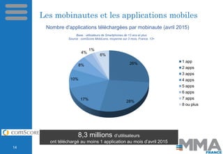 Les mobinautes et les applications mobiles
Base : utilisateurs de Smartphones de 13 ans et plus
Source : comScore MobiLens...