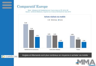 Comparatif Europe
Anglais et Allemands sont plus nombreux en moyenne à acheter via mobile
9,3%
4,9% 4,8%
7,1%
4,9%
3,3%
4,...