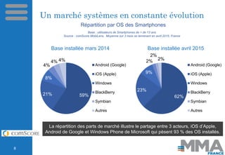 Un marché systèmes en constante évolution
Base : utilisateurs de Smartphones de + de 13 ans
Source : comScore MobiLens. Mo...