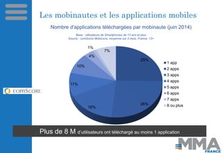 Les mobinautes et les applications mobiles 
Base : utilisateurs de Smartphones de 13 ans et plus Source : comScore MobiLen...