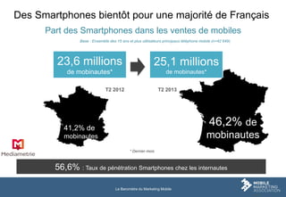 Le Baromètre du Marketing Mobile
Des Smartphones bientôt pour une majorité de Français
Base : Ensemble des 15 ans et plus ...