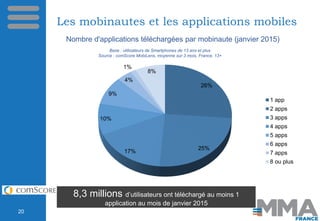 Les mobinautes et les applications mobiles
Base : utilisateurs de Smartphones de 13 ans et plus
Source : comScore MobiLens...