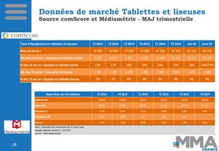 Données de marché Tablettes et liseuses
Source comScore et Médiamétrie - MAJ trimestrielle
Taux d'équipement en tablettes ...